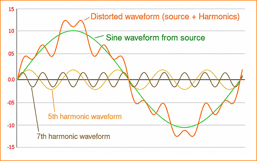 harmonics waveform