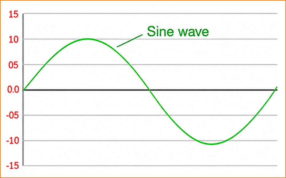 Ideal sine wave
